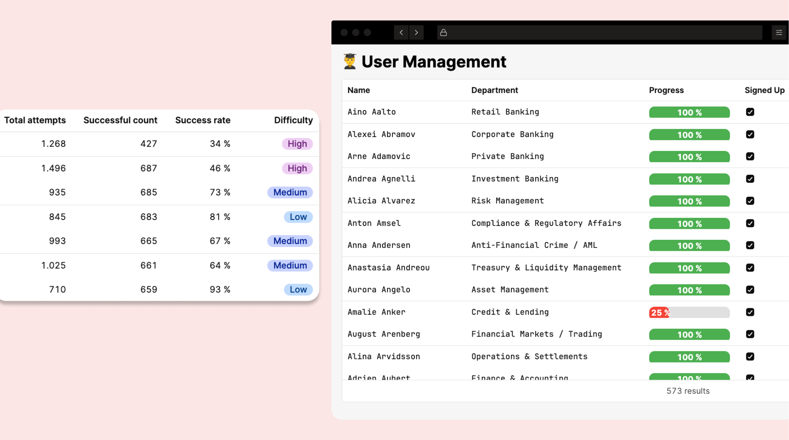 User management and performance dashboard showing completion rates, progress, and difficulty metrics.